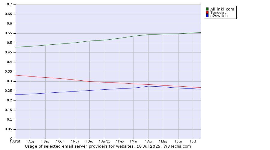 Historical trends in the usage of All-inkl.com vs. Tencent vs. o2switch