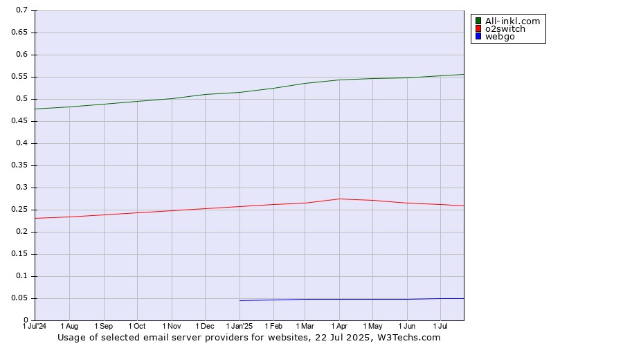 Historical trends in the usage of All-inkl.com vs. o2switch vs. webgo