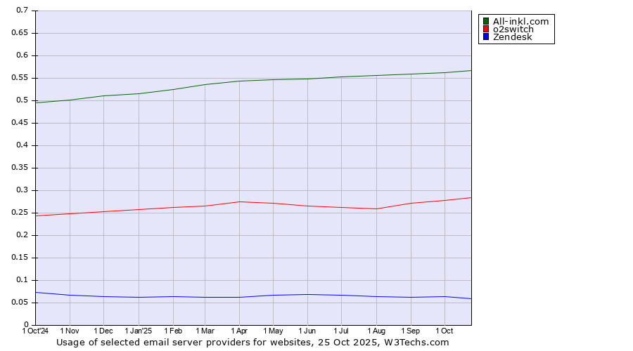 Historical trends in the usage of All-inkl.com vs. o2switch vs. Zendesk