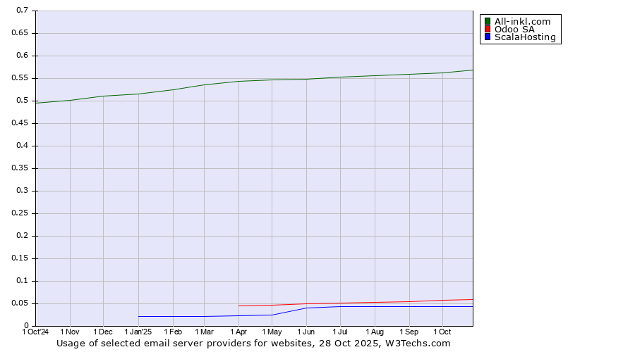 Historical trends in the usage of All-inkl.com vs. Odoo SA vs. ScalaHosting