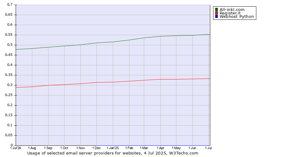 Historical trends in the usage of All-inkl.com vs. Register.it vs. Webhost Python