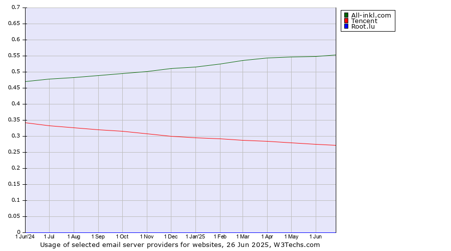 Historical trends in the usage of All-inkl.com vs. Tencent vs. Root.lu