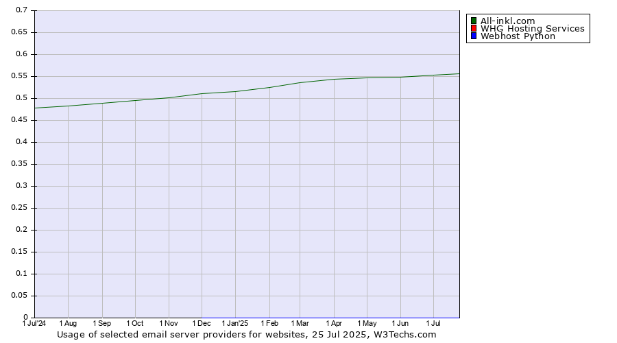Historical trends in the usage of All-inkl.com vs. WHG Hosting Services vs. Webhost Python