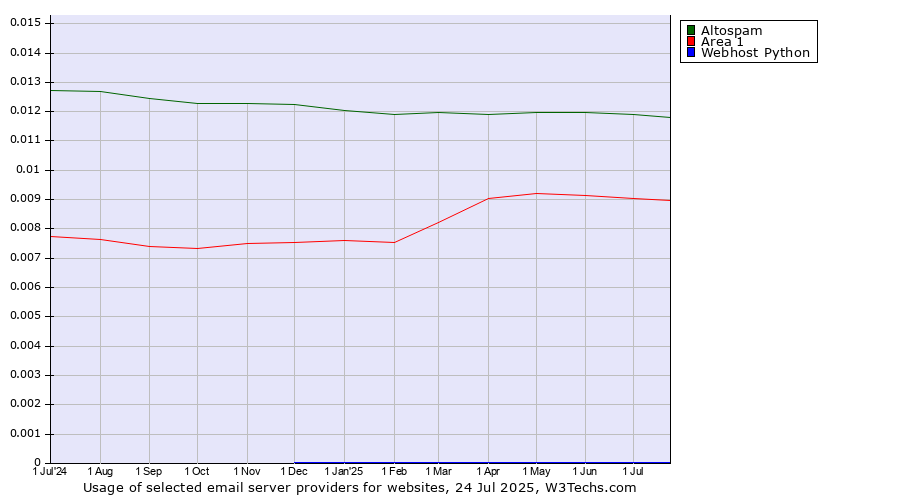 Historical trends in the usage of Altospam vs. Area 1 vs. Webhost Python
