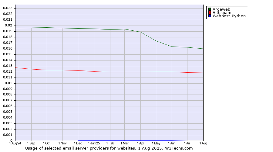 Historical trends in the usage of Argeweb vs. Altospam vs. Webhost Python