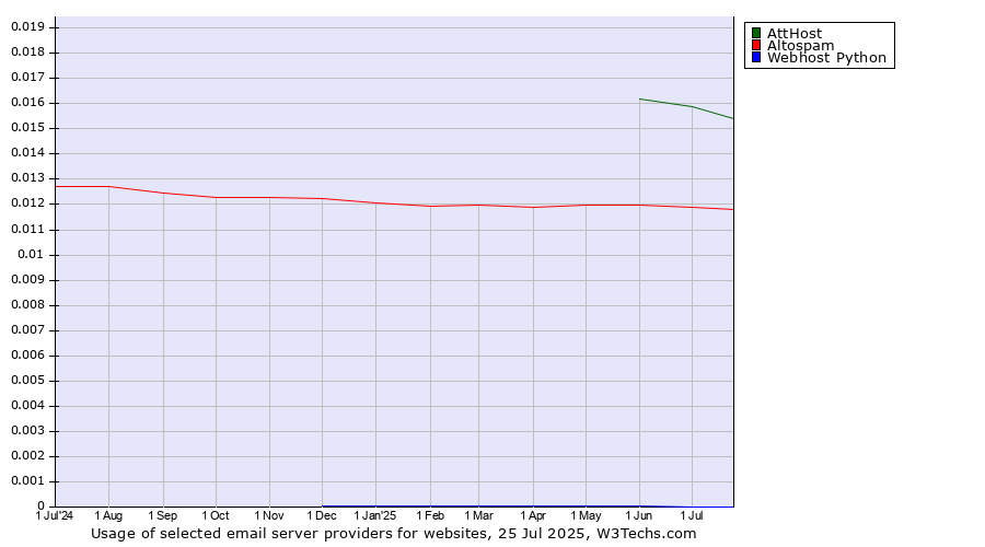 Historical trends in the usage of AttHost vs. Altospam vs. Webhost Python