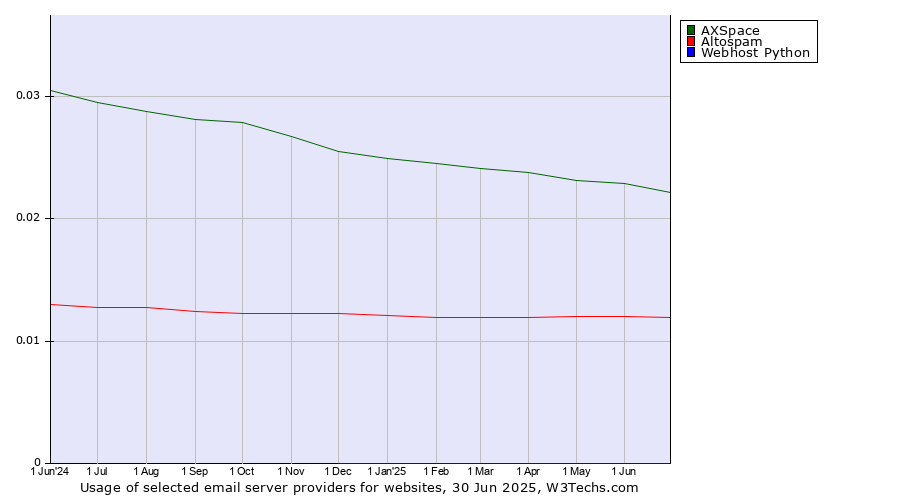 Historical trends in the usage of AXSpace vs. Altospam vs. Webhost Python