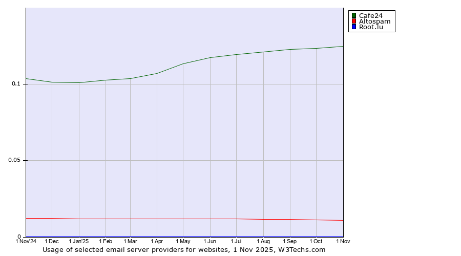 Historical trends in the usage of Cafe24 vs. Altospam vs. Root.lu