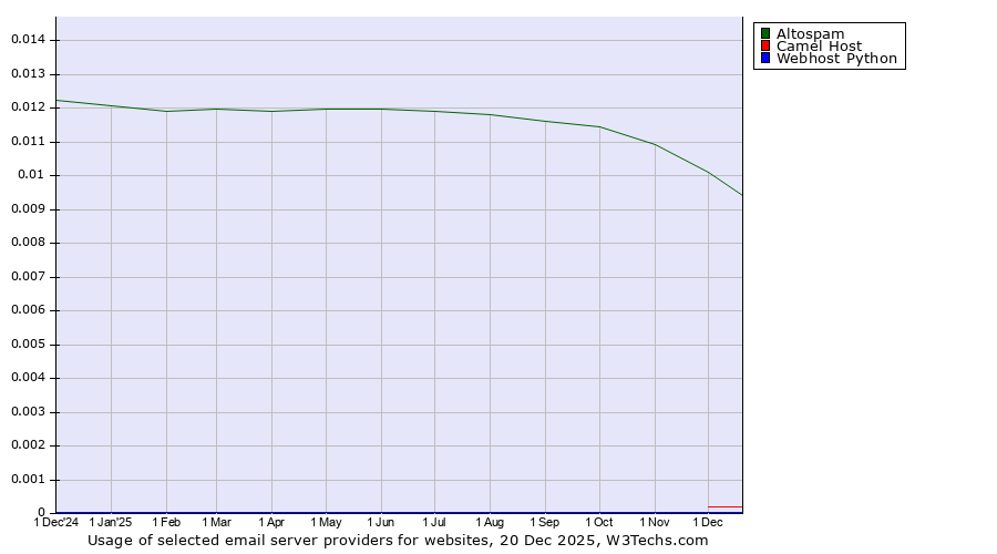 Historical trends in the usage of Altospam vs. Camel Host vs. Webhost Python