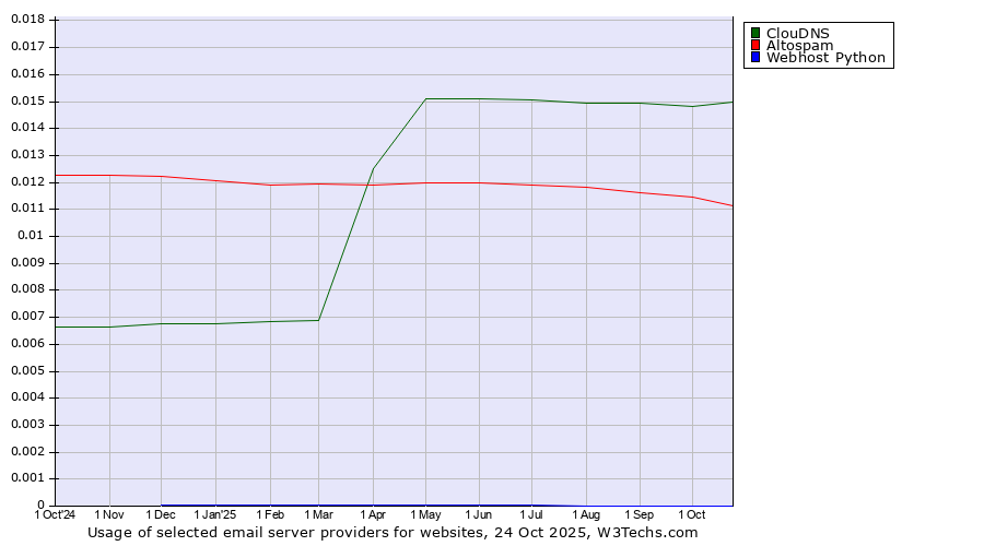 Historical trends in the usage of ClouDNS vs. Altospam vs. Webhost Python