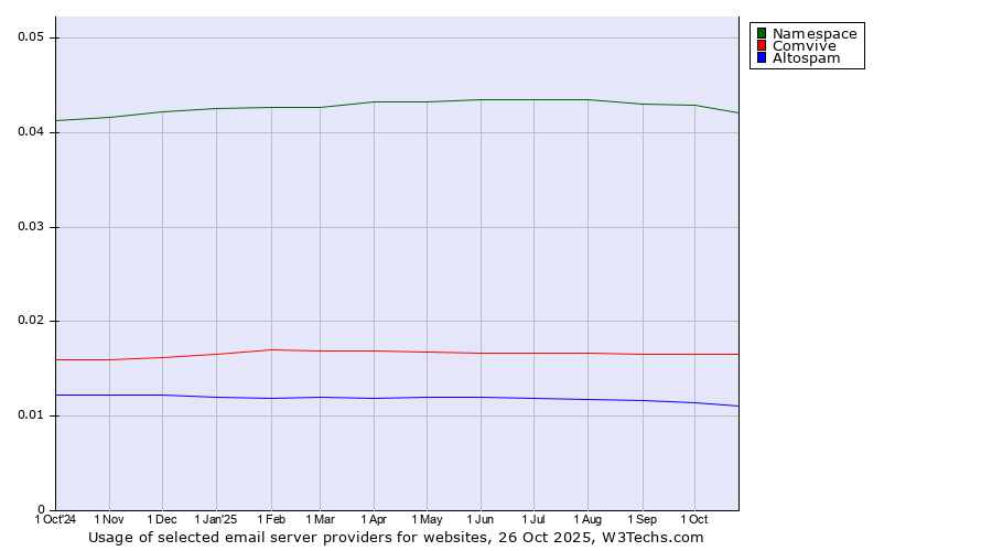 Historical trends in the usage of Namespace vs. Comvive vs. Altospam