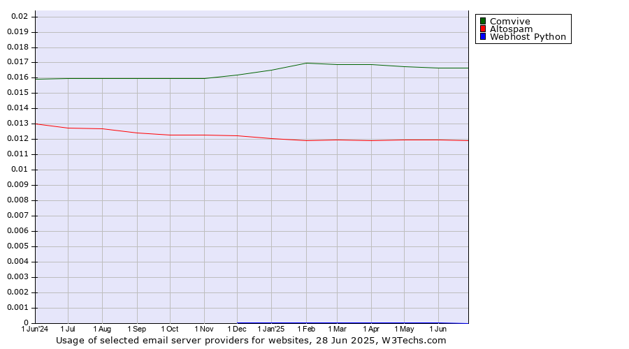 Historical trends in the usage of Comvive vs. Altospam vs. Webhost Python