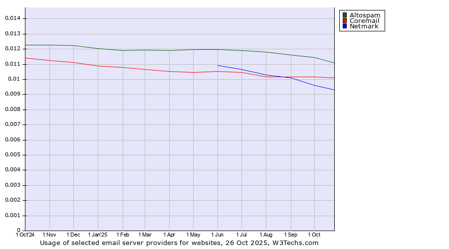 Historical trends in the usage of Altospam vs. Coremail vs. Netmark