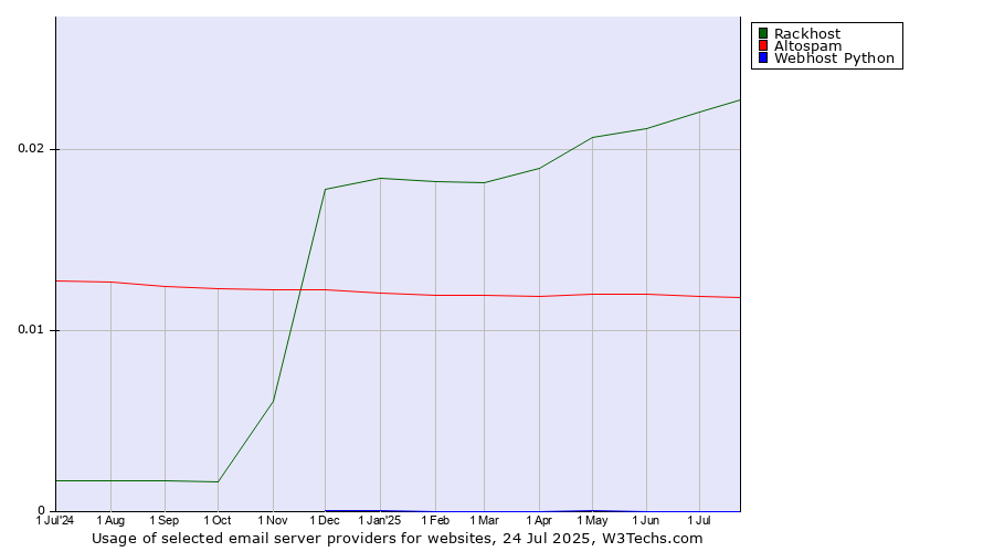 Historical trends in the usage of Rackhost vs. Altospam vs. Webhost Python