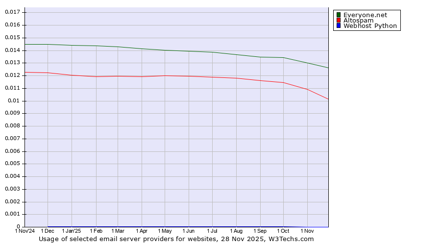 Historical trends in the usage of Everyone.net vs. Altospam vs. Webhost Python