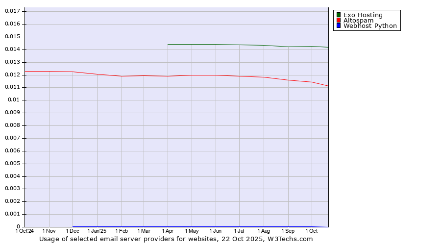 Historical trends in the usage of Exo Hosting vs. Altospam vs. Webhost Python