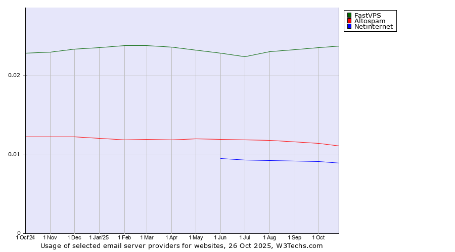 Historical trends in the usage of FastVPS vs. Altospam vs. Netinternet