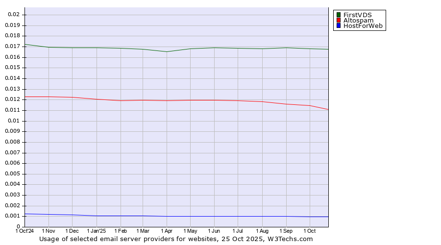 Historical trends in the usage of FirstVDS vs. Altospam vs. HostForWeb
