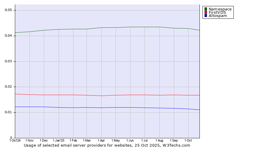 Historical trends in the usage of Namespace vs. FirstVDS vs. Altospam