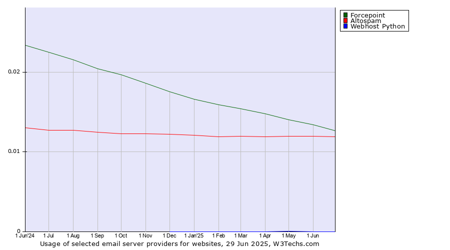 Historical trends in the usage of Forcepoint vs. Altospam vs. Webhost Python