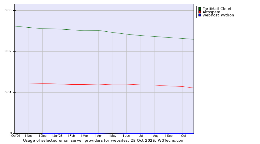 Historical trends in the usage of FortiMail Cloud vs. Altospam vs. Webhost Python