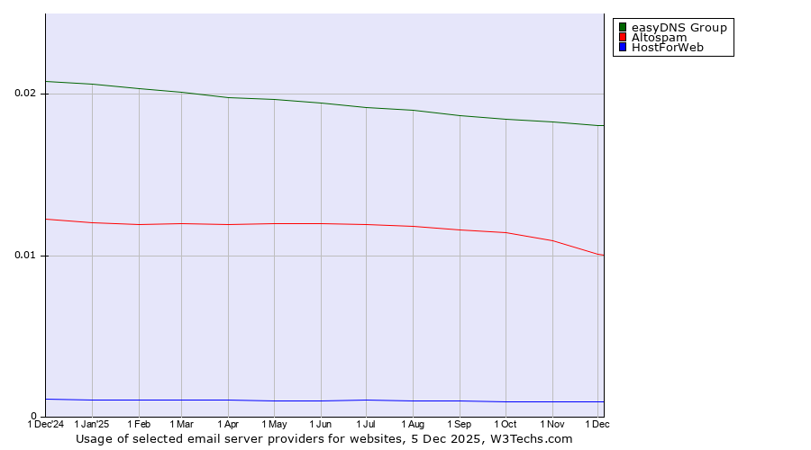 Historical trends in the usage of easyDNS Group vs. Altospam vs. HostForWeb