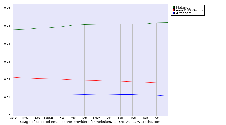 Historical trends in the usage of Metanet vs. easyDNS Group vs. Altospam