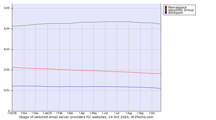 Historical trends in the usage of Namespace vs. easyDNS Group vs. Altospam