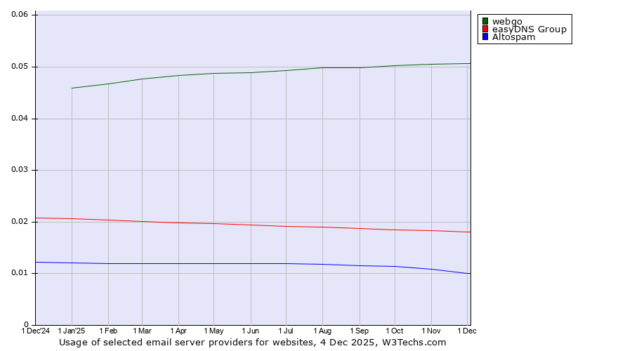 Historical trends in the usage of webgo vs. easyDNS Group vs. Altospam