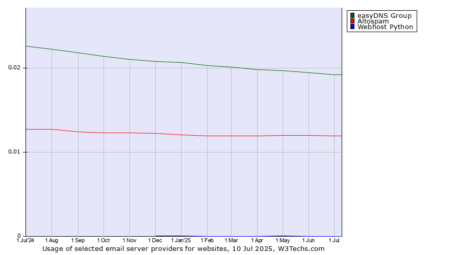 Historical trends in the usage of easyDNS Group vs. Altospam vs. Webhost Python