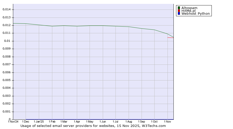 Historical trends in the usage of Altospam vs. HitMe.pl vs. Webhost Python