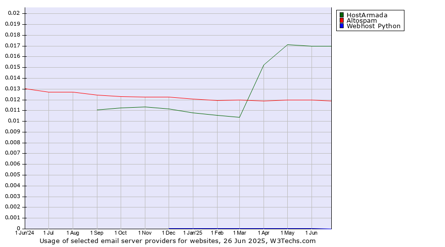 Historical trends in the usage of HostArmada vs. Altospam vs. Webhost Python