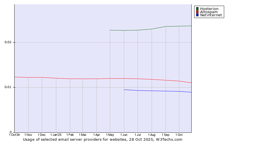 Historical trends in the usage of Hosterion vs. Altospam vs. Netinternet