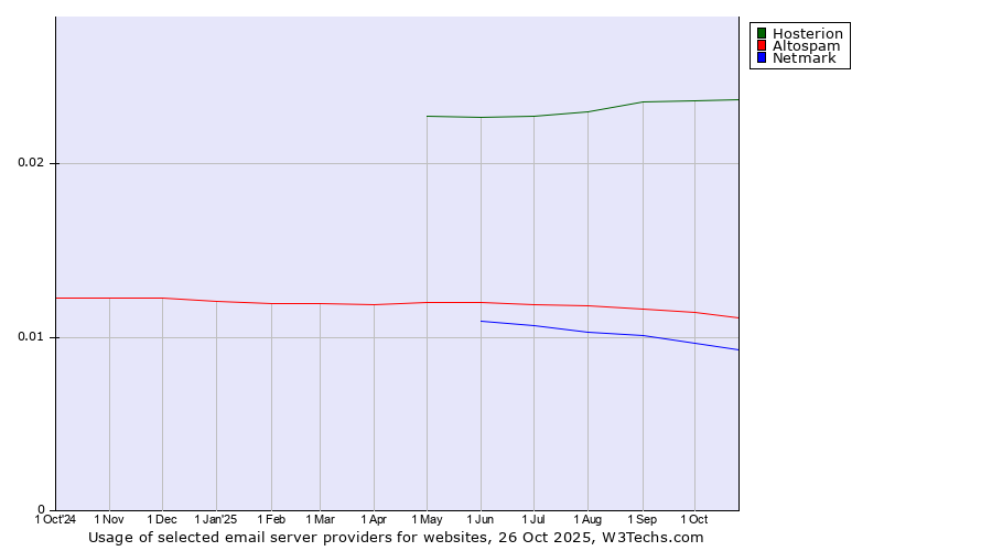 Historical trends in the usage of Hosterion vs. Altospam vs. Netmark