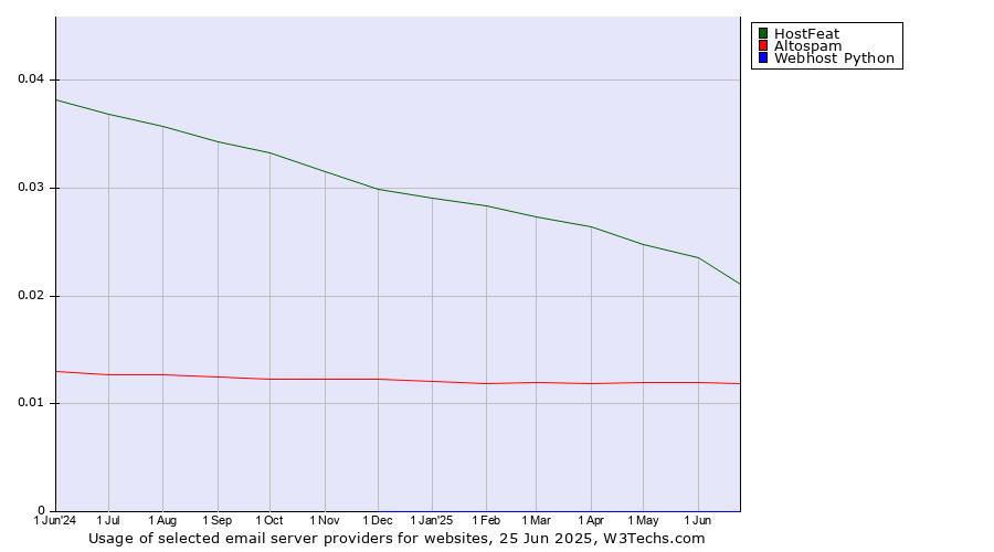 Historical trends in the usage of HostFeat vs. Altospam vs. Webhost Python