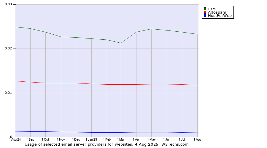 Historical trends in the usage of IBM vs. Altospam vs. HostForWeb
