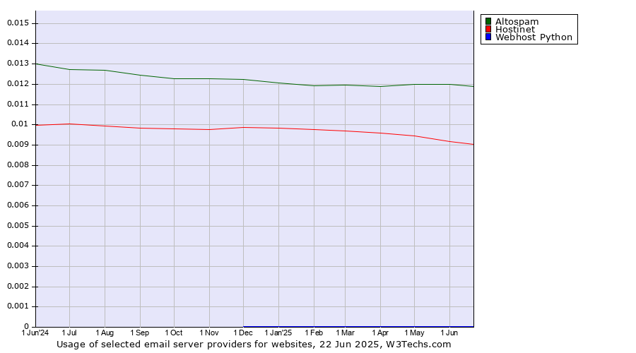 Historical trends in the usage of Altospam vs. Hostinet vs. Webhost Python