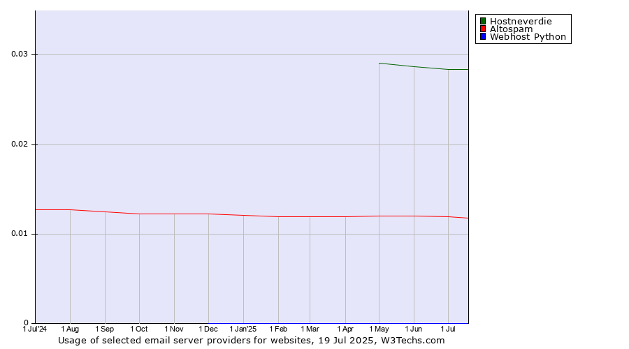 Historical trends in the usage of Hostneverdie vs. Altospam vs. Webhost Python