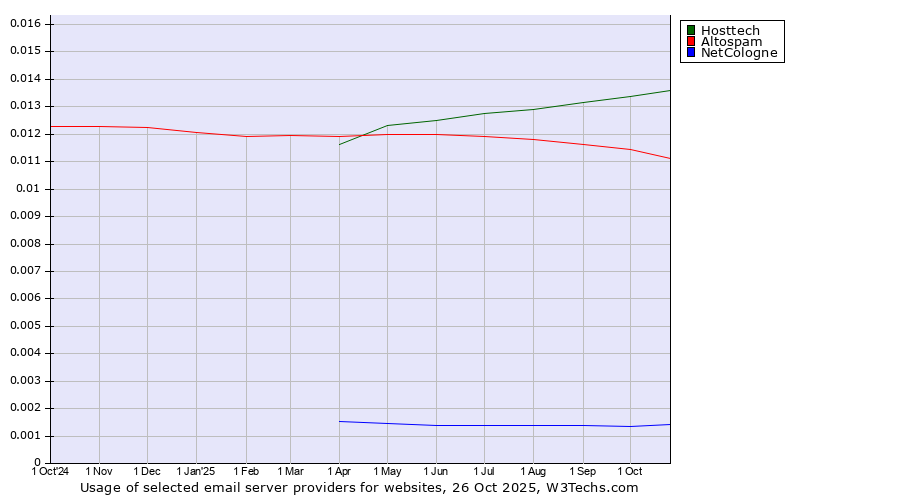 Historical trends in the usage of Hosttech vs. Altospam vs. NetCologne