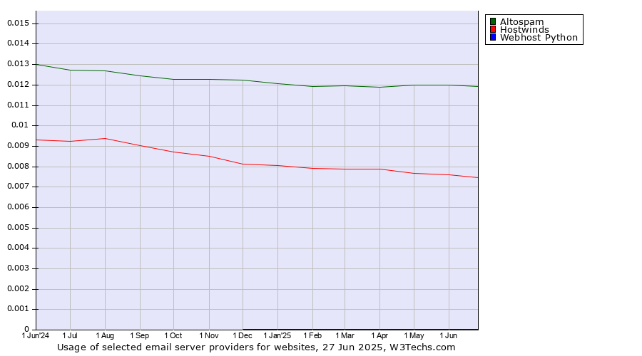 Historical trends in the usage of Altospam vs. Hostwinds vs. Webhost Python