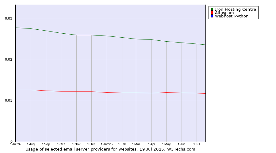 Historical trends in the usage of Iron Hosting Centre vs. Altospam vs. Webhost Python