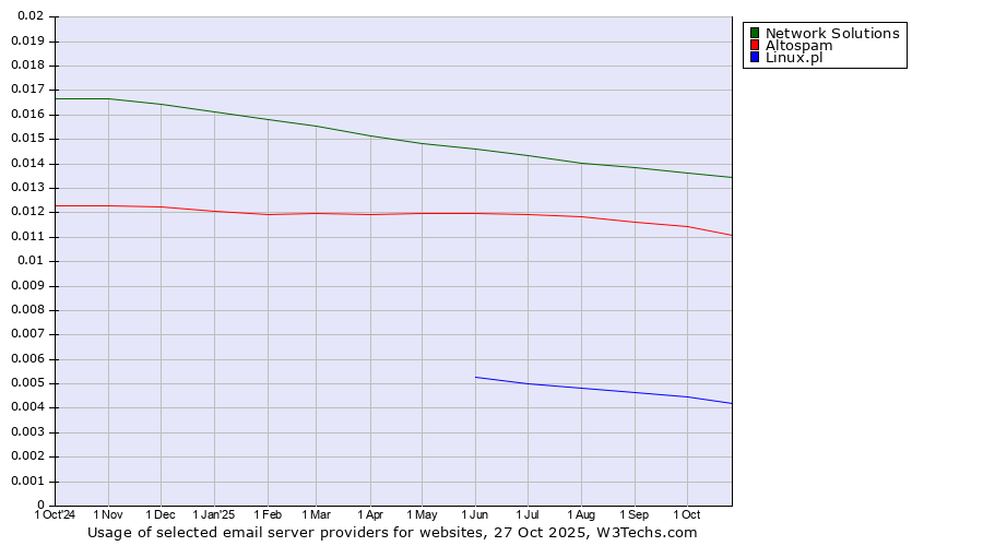 Historical trends in the usage of Network Solutions vs. Altospam vs. Linux.pl