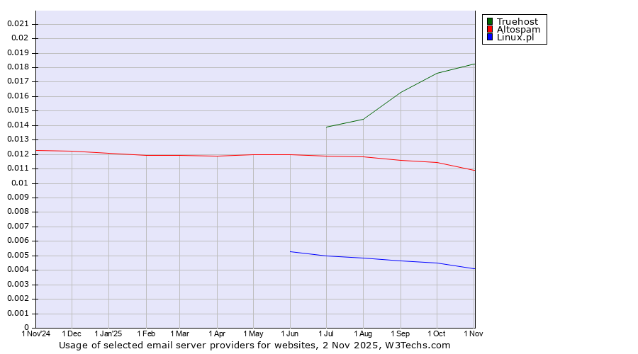 Historical trends in the usage of Truehost vs. Altospam vs. Linux.pl