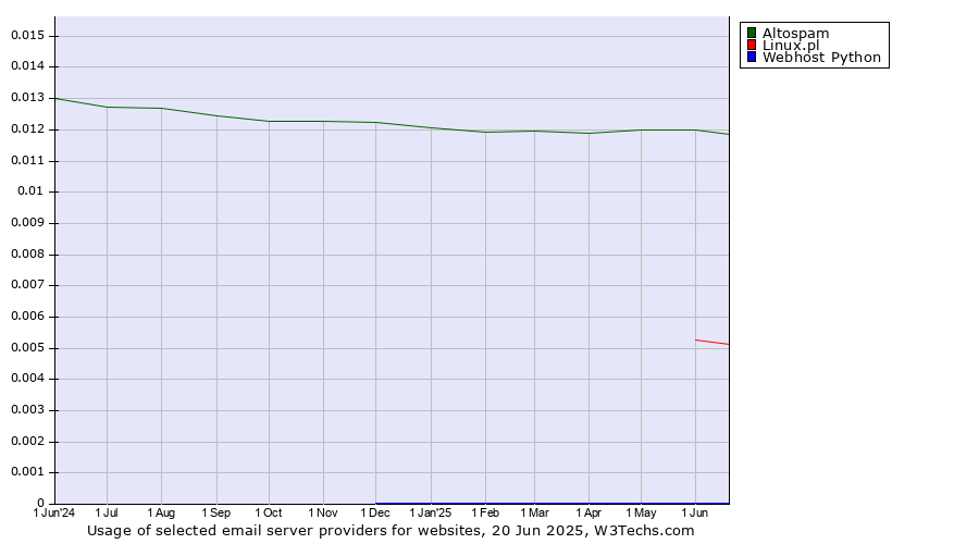 Historical trends in the usage of Altospam vs. Linux.pl vs. Webhost Python