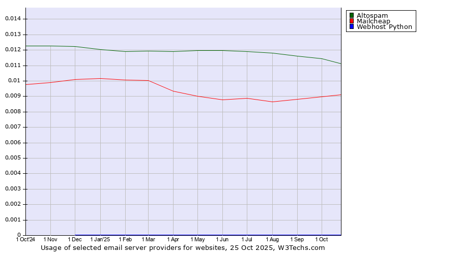 Historical trends in the usage of Altospam vs. Mailcheap vs. Webhost Python