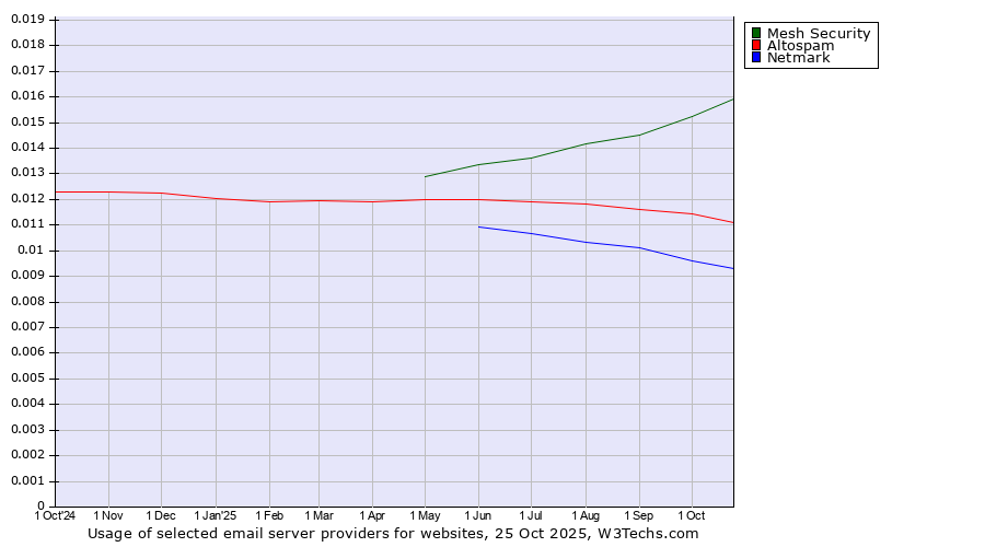 Historical trends in the usage of Mesh Security vs. Altospam vs. Netmark