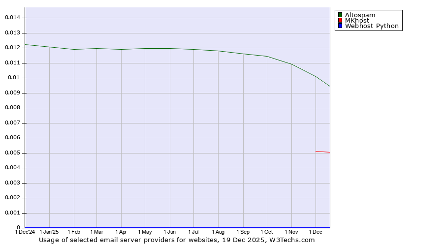 Historical trends in the usage of Altospam vs. MKhost vs. Webhost Python