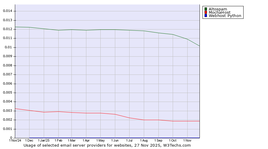 Historical trends in the usage of Altospam vs. MochaHost vs. Webhost Python
