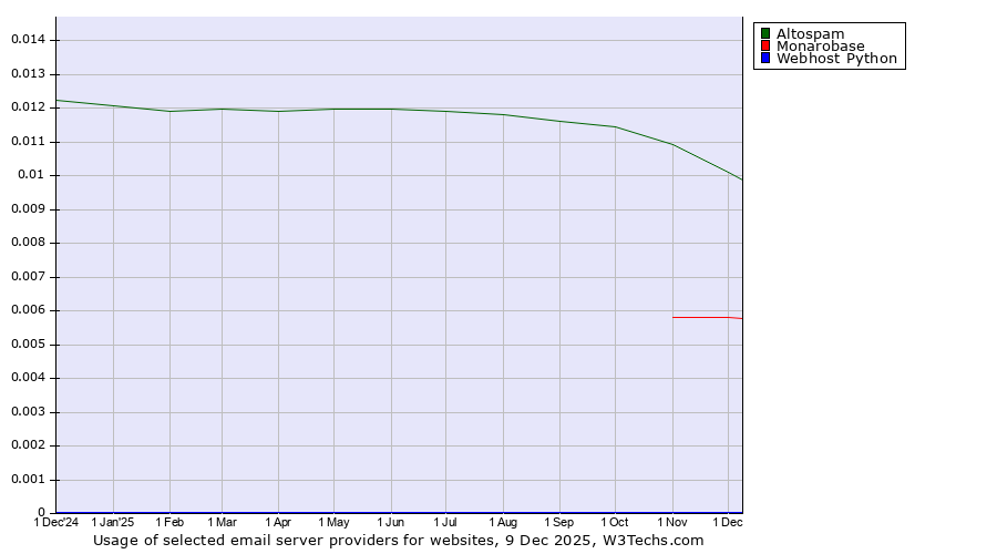 Historical trends in the usage of Altospam vs. Monarobase vs. Webhost Python