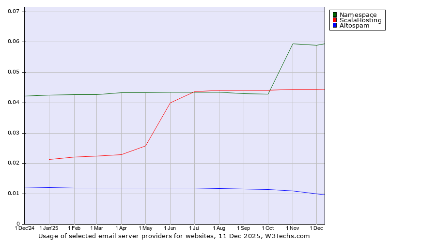 Historical trends in the usage of Namespace vs. ScalaHosting vs. Altospam